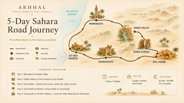 Illustrated overview of Arhhal's five-day Sahara road journey across southern Morocco.