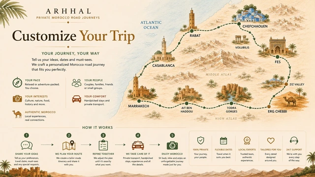 Illustrated overview of Arhhal's personalized Morocco trip-planning service.
